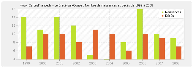 Le Breuil-sur-Couze : Nombre de naissances et décès de 1999 à 2008